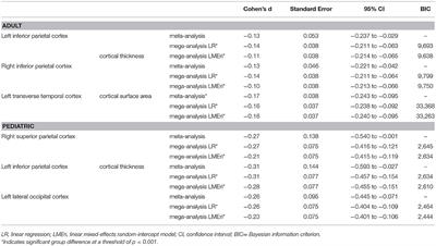 An Empirical Comparison of Meta- and Mega-Analysis With Data From the ENIGMA Obsessive-Compulsive Disorder Working Group